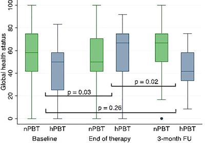 Normofractionated and moderately hypofractionated proton therapy: comparison of acute toxicity and early quality of life outcomes